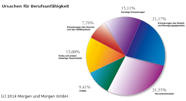 Berufsunfähigkeitsversicherung